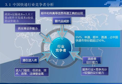 貨運(yùn)競(jìng)爭(zhēng)情況貨運(yùn)競(jìng)爭(zhēng)情況分析